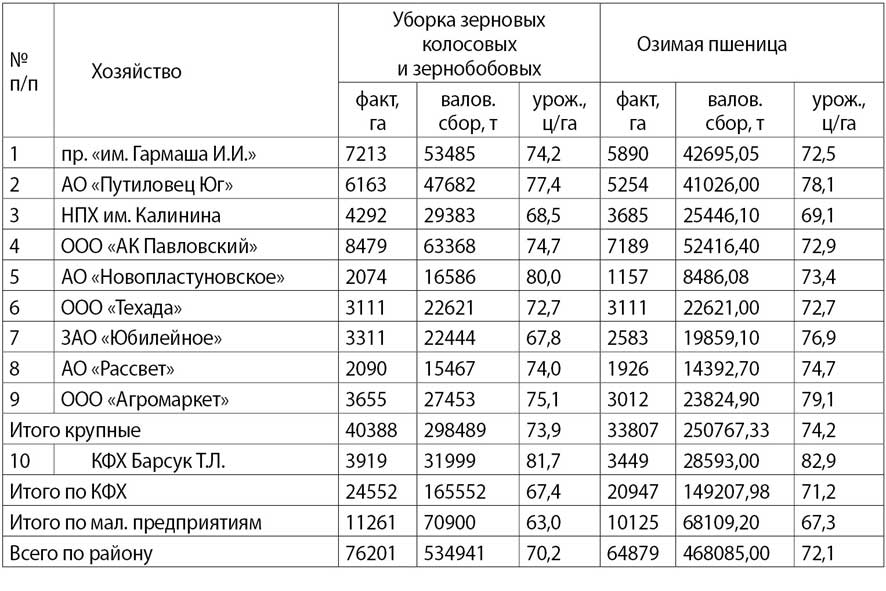 Комбайнер перевыполнил план на 15 и убрал зерновые на площади 230 га